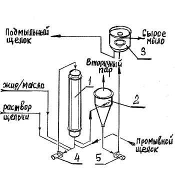 схема оборудования для производства мыла
