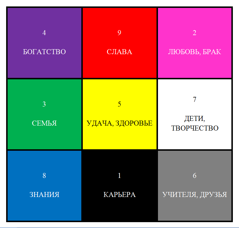 цвета зон подбираемых для детской по карте Багуа