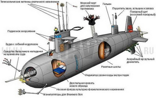 бизнес-идея для малого бизнеса по постройке прогулочных подводных аппаратов, подлодка, бизнес картинка