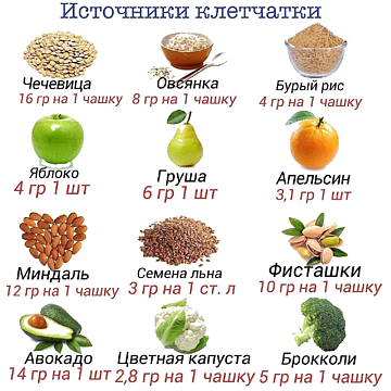 заставка к таблице содержания клетчатки в продуктах