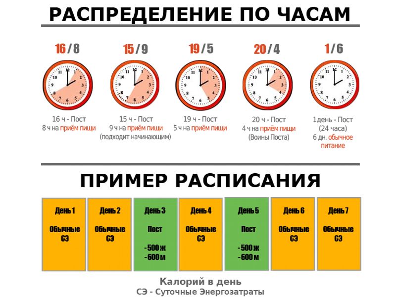 фото к интервальному голоданию